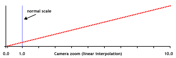 Linear camera zoom, showing the scale problem