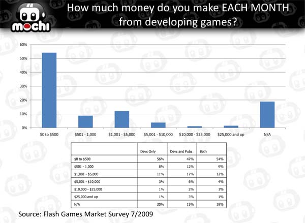 How to create Flash game website for passive income