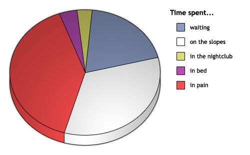 What you'll spend your time doing when you go skiing