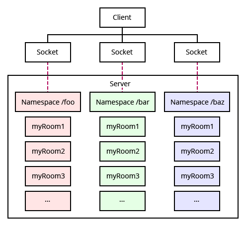 Explaining namespaces and rooms