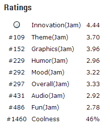 Happy Fishing final standings in Ludum Dare 29